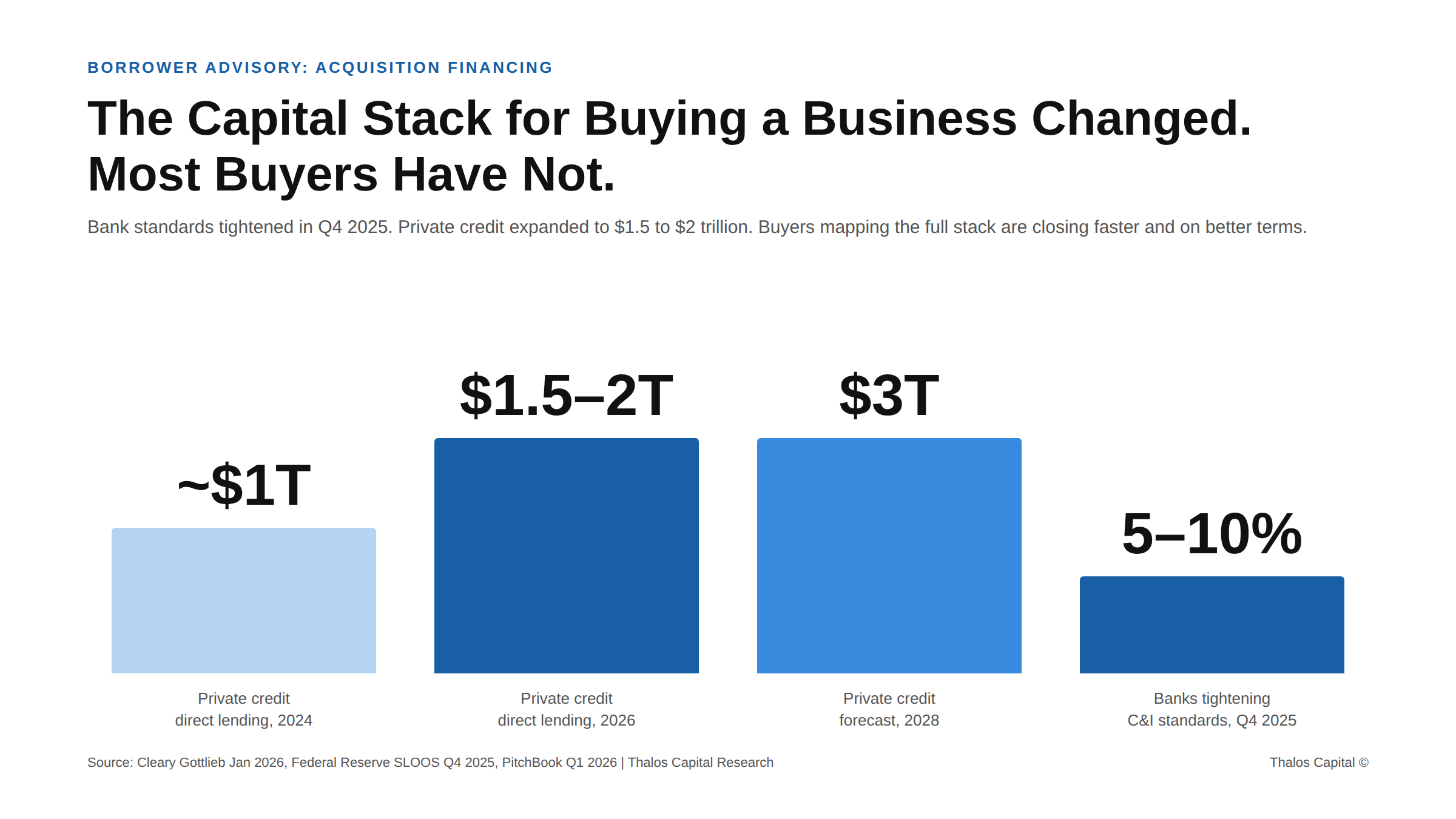 Bar chart comparing private credit market expansion to $1.5 to $2 trillion against bank commercial lending standard tightening in 2026 for business acquisitions