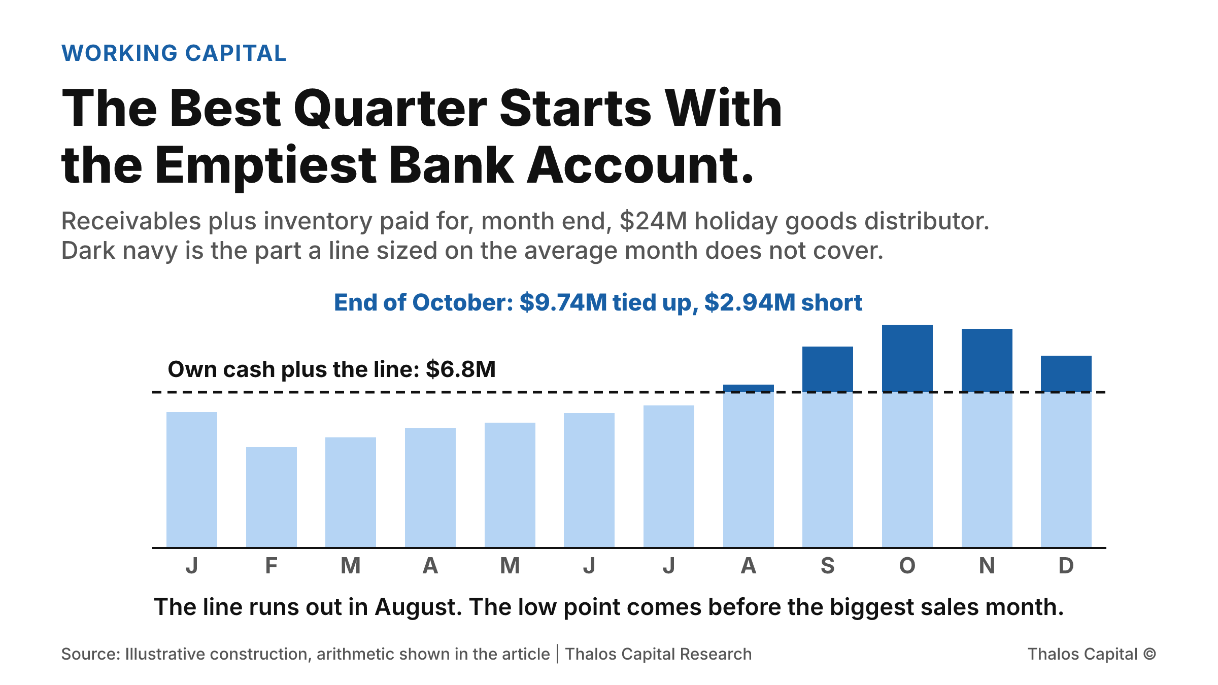 Twelve monthly columns of working capital tied up at a $24 million holiday goods distributor. Months January to July sit below the $6.8 million covered by the owner's cash and a line sized on the average month. August to December rise above it, peaking at $9.74 million at the end of October, $2.94 million short.