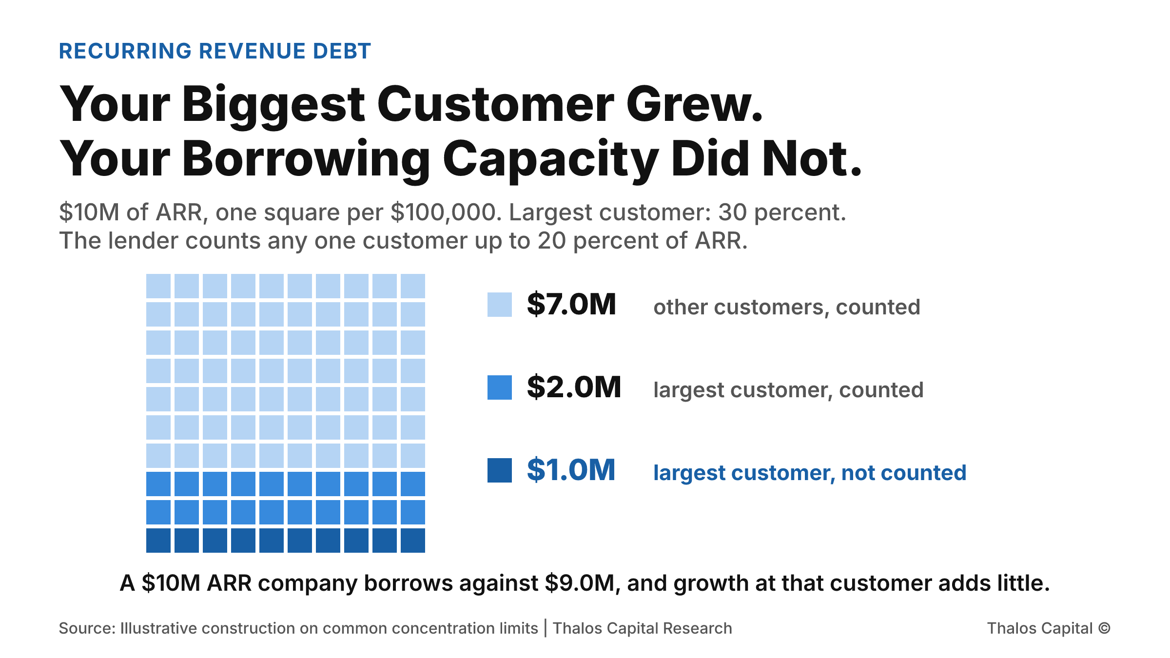 A grid of 100 squares, each worth $100,000 of a software company's $10 million ARR. Seventy squares are other customers and count toward borrowing. Thirty belong to the largest customer: twenty count and ten, the excess above a 20 percent concentration cap, do not.