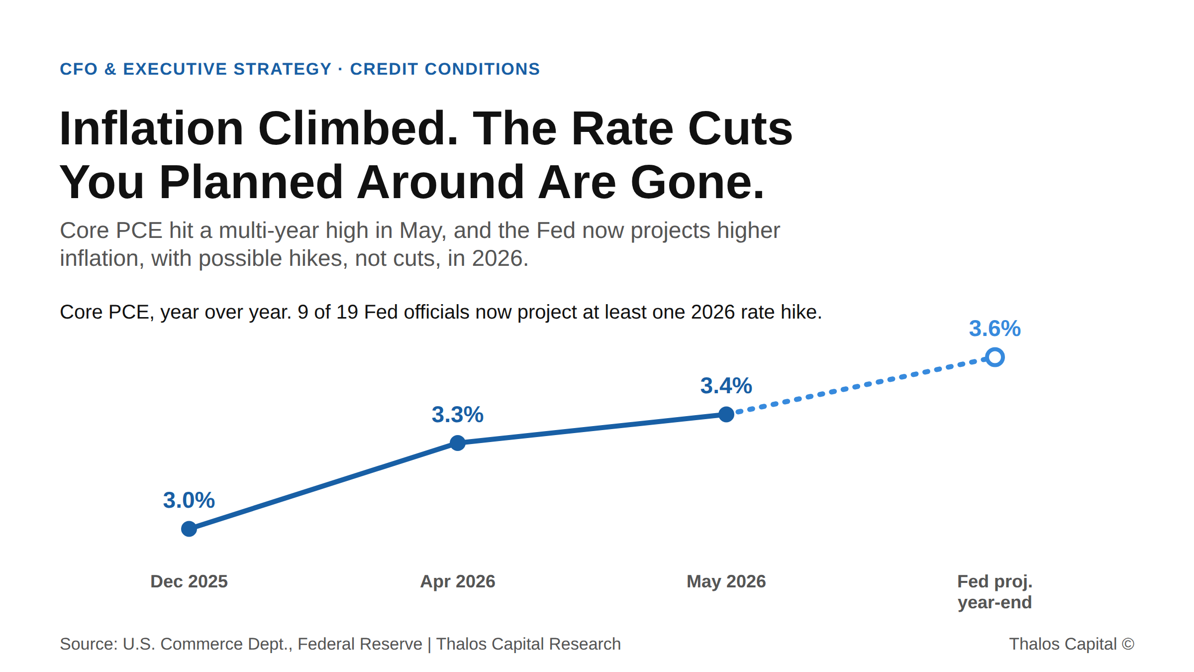 Line chart showing core PCE inflation rising from 3.0% in December 2025 to 3.4% in May 2026, with the Federal Reserve projecting 3.6% at year-end 2026.
