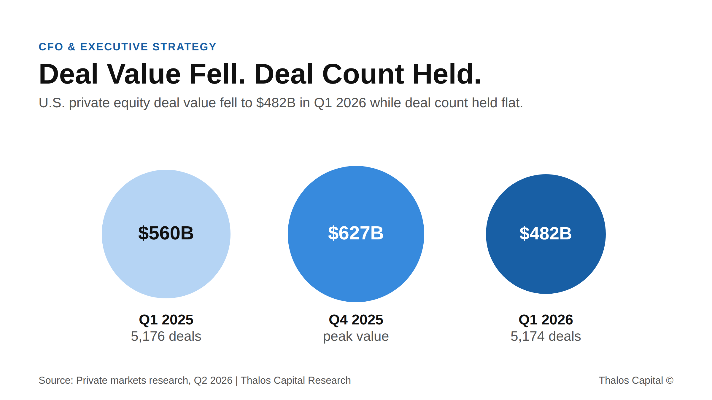 Proportional circle chart showing U.S. private equity deal value falling to $482B in Q1 2026 from $627B in Q4 2025 while deal count held flat near 5,175.