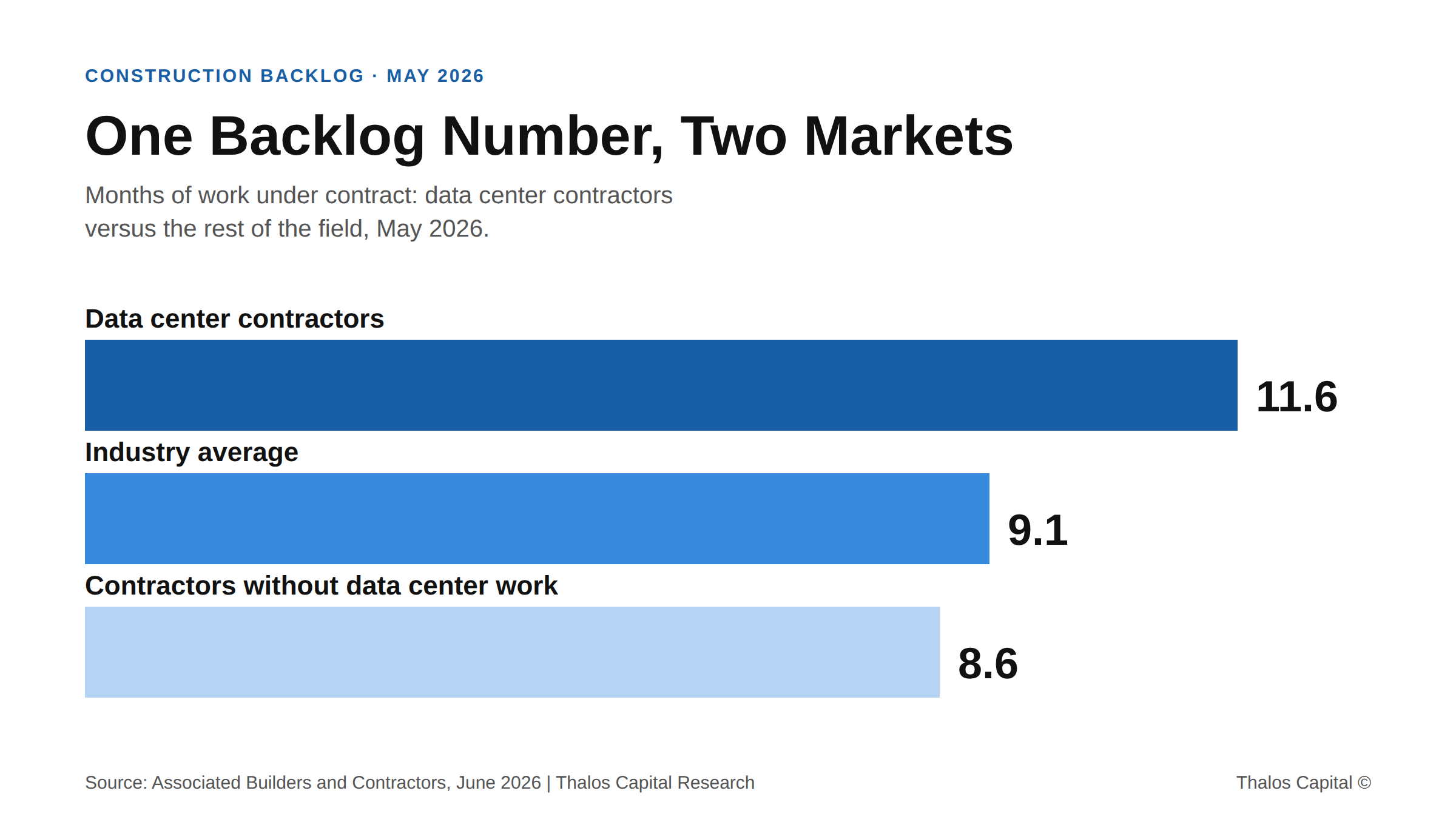 Horizontal bar chart showing construction backlog of 11.6 months for data center contractors, 9.1 months industry average, and 8.6 months for contractors without data center work, May 2026