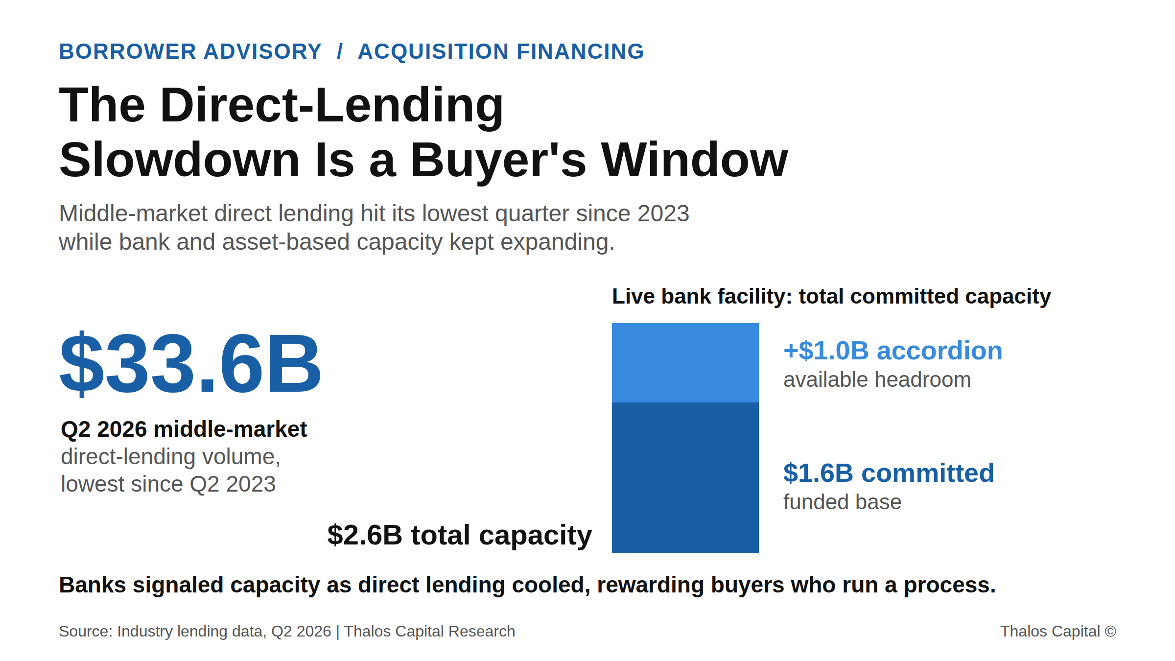 Cover showing Q2 2026 middle-market direct-lending volume of $33.6 billion, the lowest since Q2 2023, beside a stacked bar of a bank facility's $1.6 billion committed capacity plus a $1.0 billion accordion to $2.6 billion.