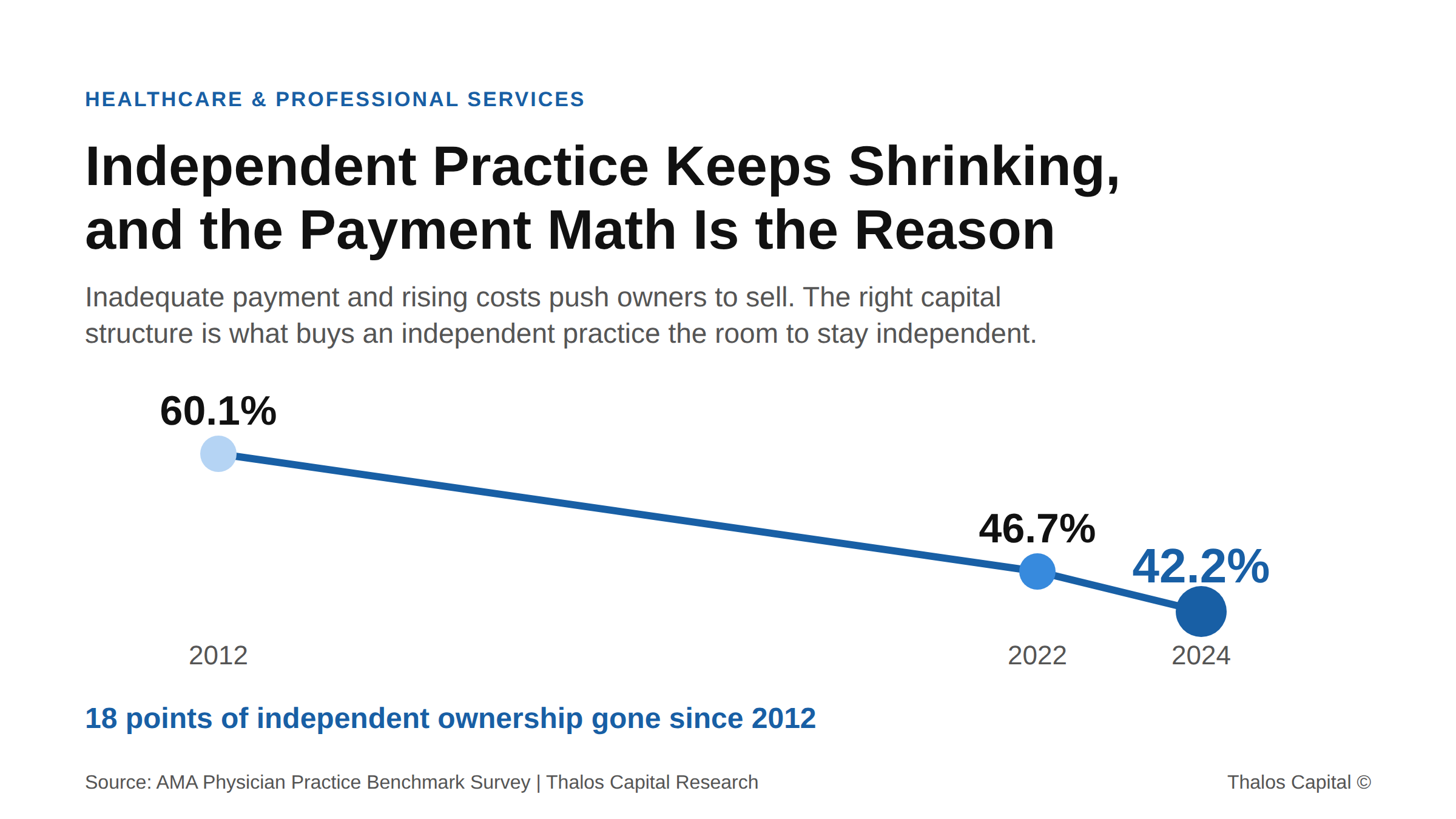 Trend line showing the share of physicians in wholly physician-owned private practices falling from 60.1% in 2012 to 46.7% in 2022 and 42.2% in 2024, per the AMA Physician Practice Benchmark Survey, an 18-point decline.
