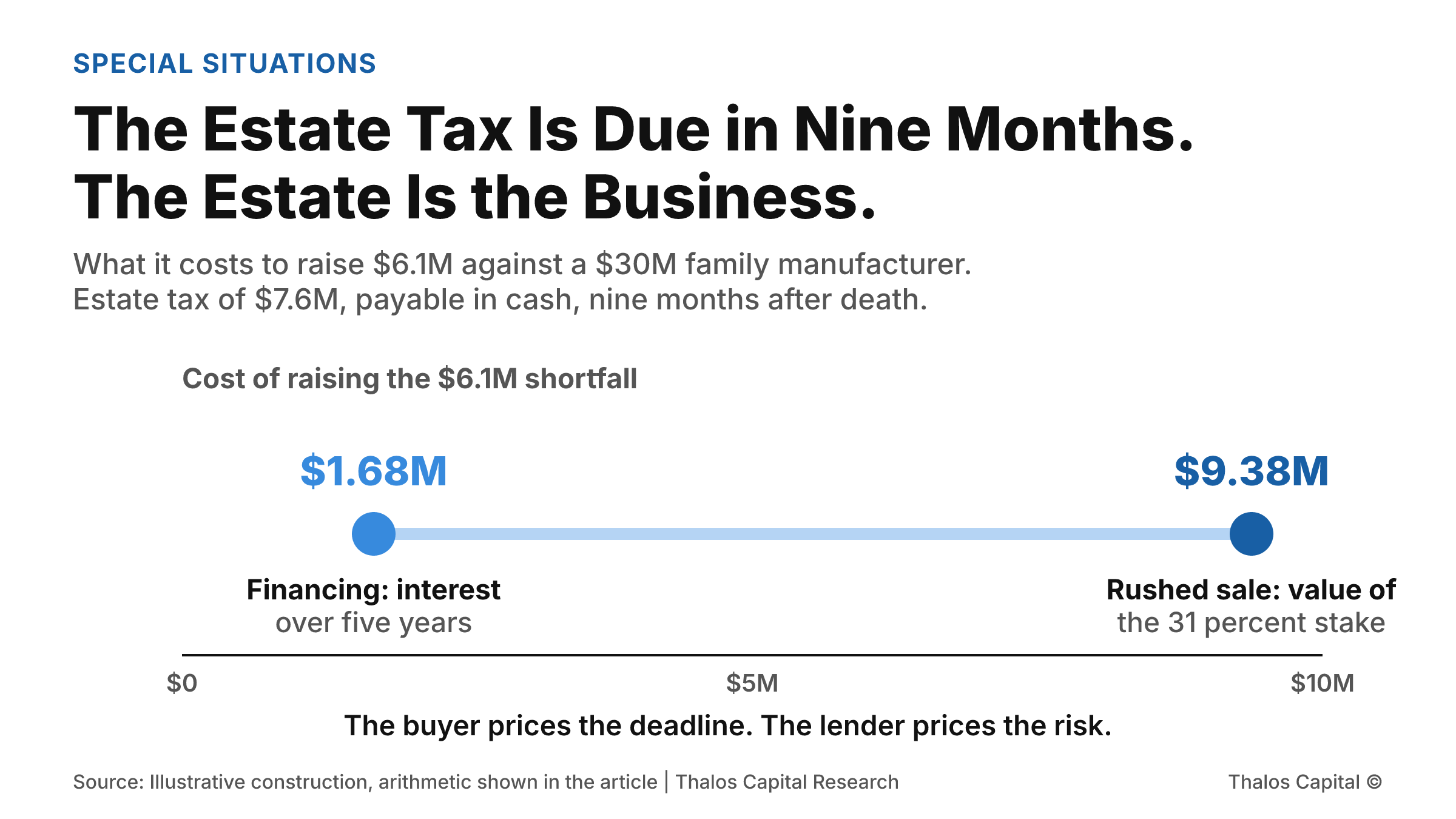 A two-point comparison of what it costs to raise $6.1 million against a $30 million family manufacturer. Selling a 31 percent stake under a deadline gives up $9.38 million of business value. Financing the same amount over five years costs $1.68 million of interest.