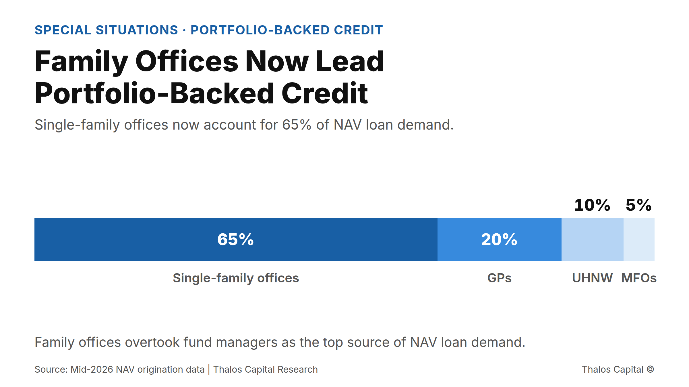 Stacked bar showing single-family offices at 65 percent of NAV loan demand, ahead of general partners, UHNW individuals, and multi-family offices.