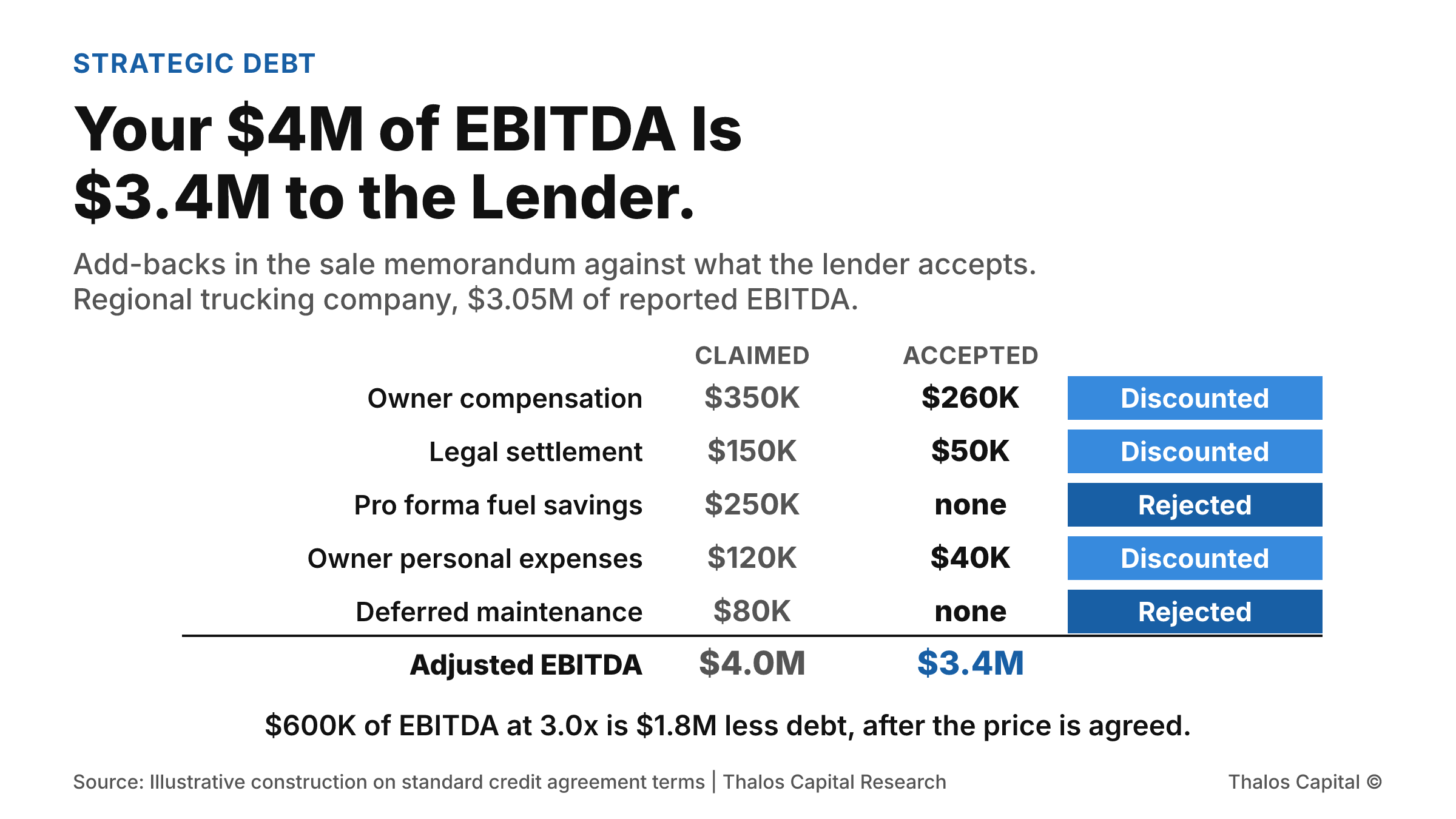 Five add-back categories in a grid, each with the amount claimed in the sale memorandum and the amount a lender accepts. Owner compensation, $350,000 claimed and $260,000 accepted. A legal settlement, $150,000 and $50,000. Pro forma fuel savings, $250,000 and nothing. Owner personal expenses, $120,000 and $40,000. Deferred maintenance, $80,000 and nothing. $950,000 claimed, $350,000 accepted.