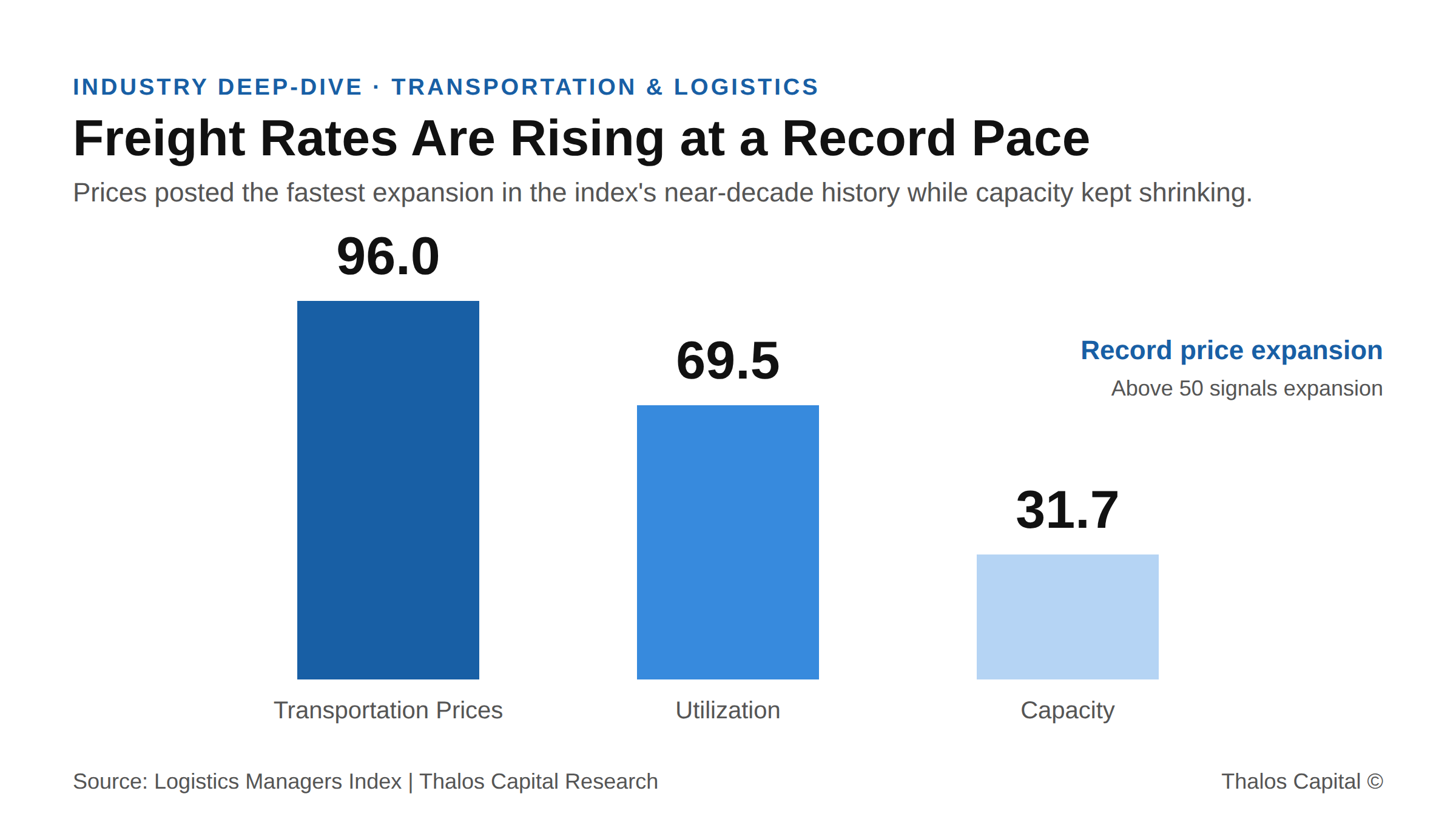 Bar chart of May 2026 Logistics Managers Index transportation readings showing prices at 96.0, utilization at 69.5, and capacity at 31.7, with prices expanding at a record pace while capacity contracts.