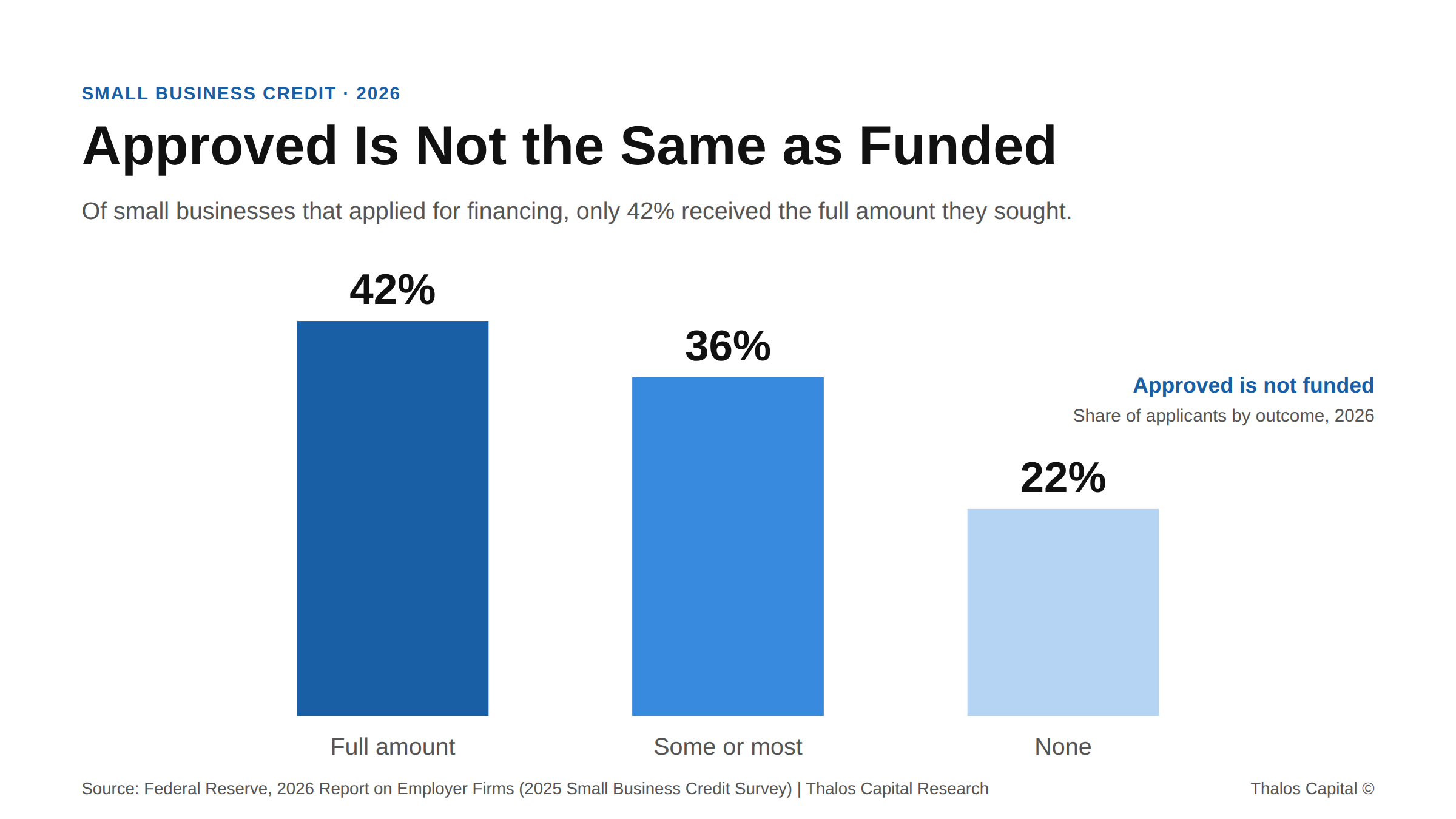 Bar chart showing 42 percent of small business financing applicants received the full amount, 36 percent some or most, 22 percent none.