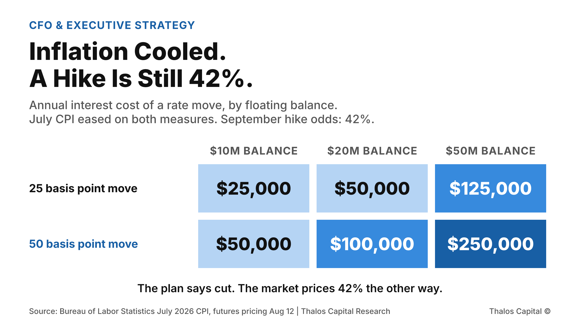 Shaded grid of the annual interest cost of a rate move across three floating balances: a 25 basis point move costs $25,000 on $10 million, $50,000 on $20 million and $125,000 on $50 million, and a 50 basis point move costs $50,000, $100,000 and $250,000 respectively.