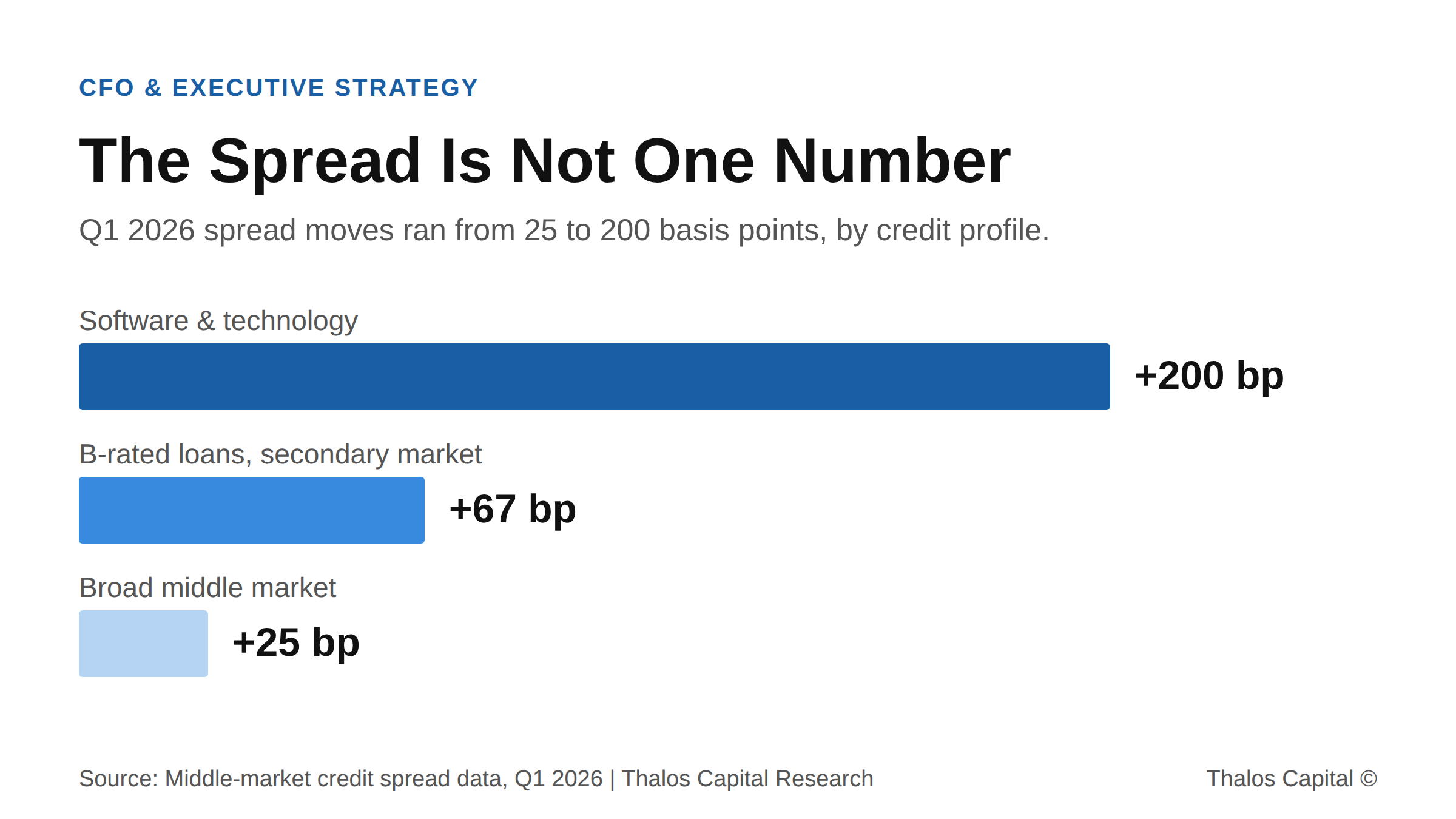 Horizontal bar chart of Q1 2026 middle-market spread moves of 25, 67, and 200 basis points by credit profile.