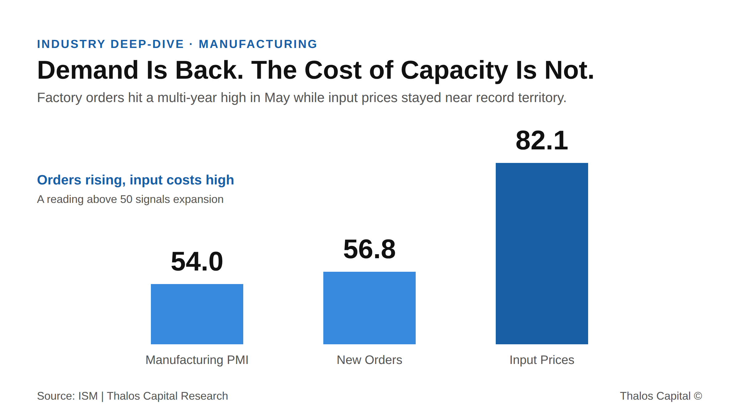 Bar chart of May 2026 ISM manufacturing readings showing the PMI at 54.0, New Orders at 56.8, and the Prices Index at 82.1, with demand expanding while input prices stay elevated.