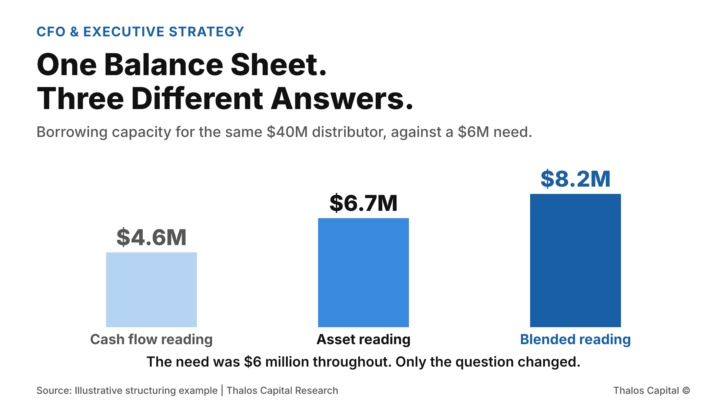 Column chart showing three borrowing capacity readings for the same distributor: $4.6 million on a cash flow reading, $6.7 million on an asset reading, and $8.2 million on a blended reading shown in the darkest navy, against a $6 million financing need.