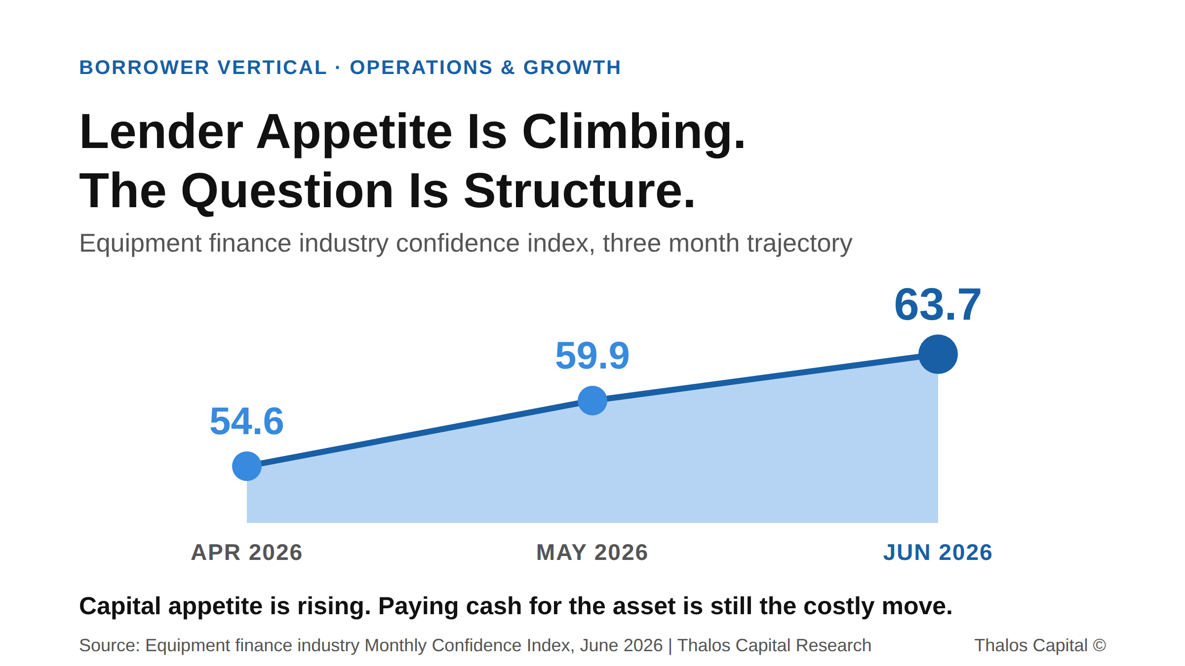 Filled area trend chart showing the equipment finance industry monthly confidence index climbing from 54.6 in April 2026 to 59.9 in May to 63.7 in June.