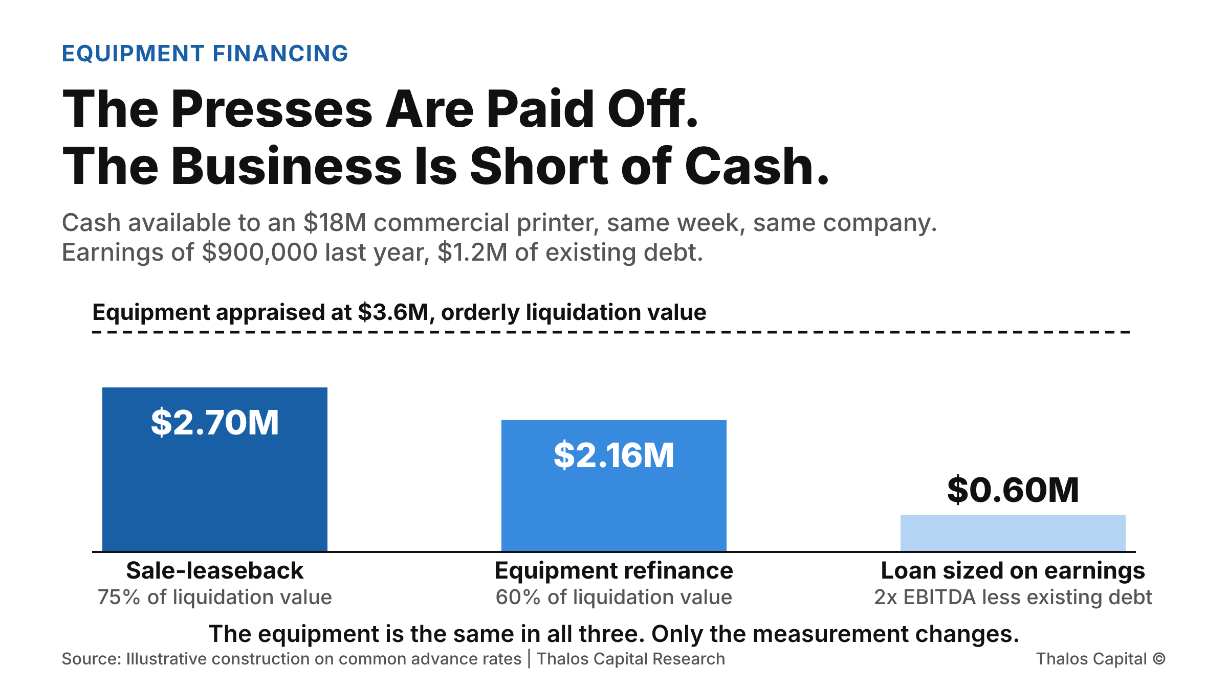 Three columns of cash available to a commercial printer. A sale-leaseback of owned presses raises $2.70 million, an equipment-secured refinance raises $2.16 million, and a loan sized on last year's earnings raises $600,000, against equipment appraised at $3.6 million.
