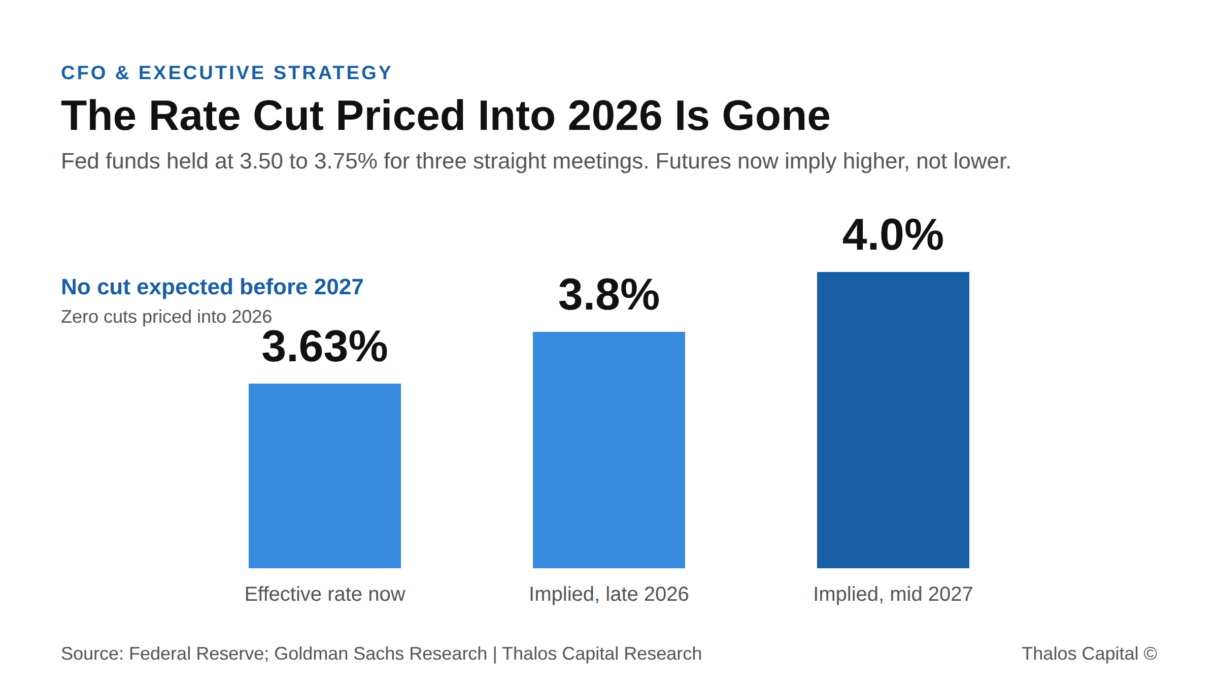 Bar chart showing the federal funds rate at 3.63% today, rising to an implied 3.8% by late 2026 and 4.0% by mid 2027, with no rate cut expected before 2027 according to futures pricing.