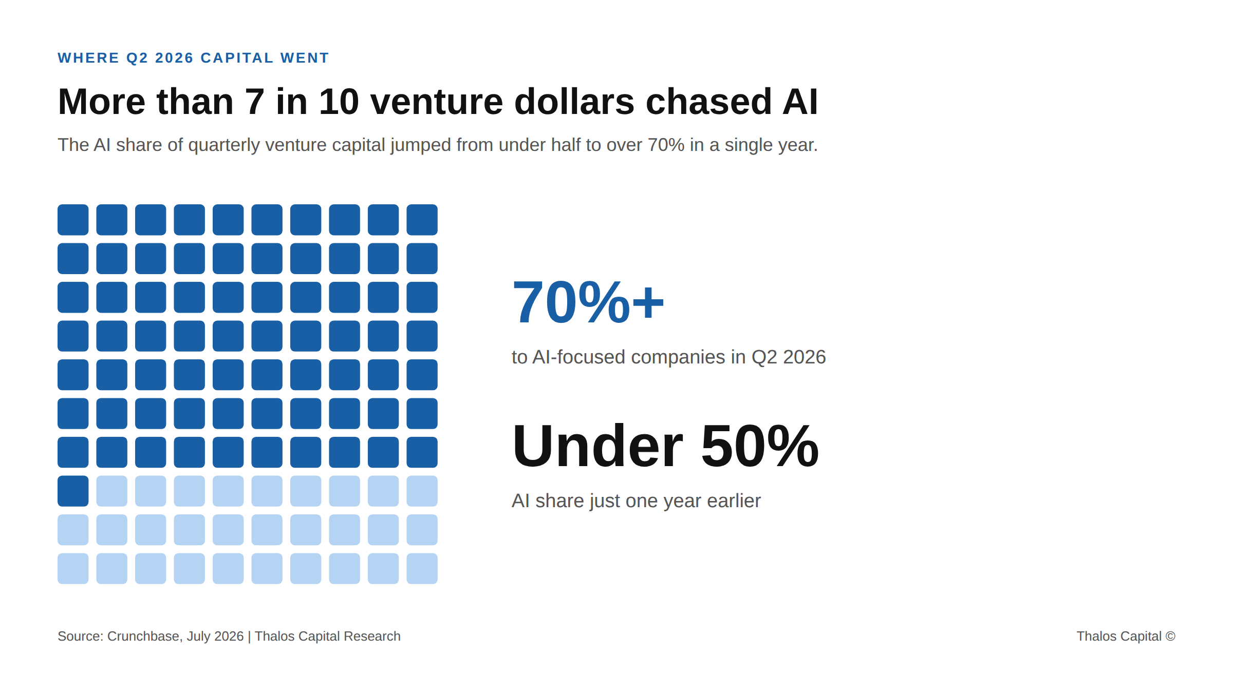 Waffle chart of 100 squares showing more than 70% of Q2 2026 venture capital going to AI-focused companies, up from under 50% a year earlier, with 43% of all H1 2026 funding taken by two AI companies and $293B left for every other company.