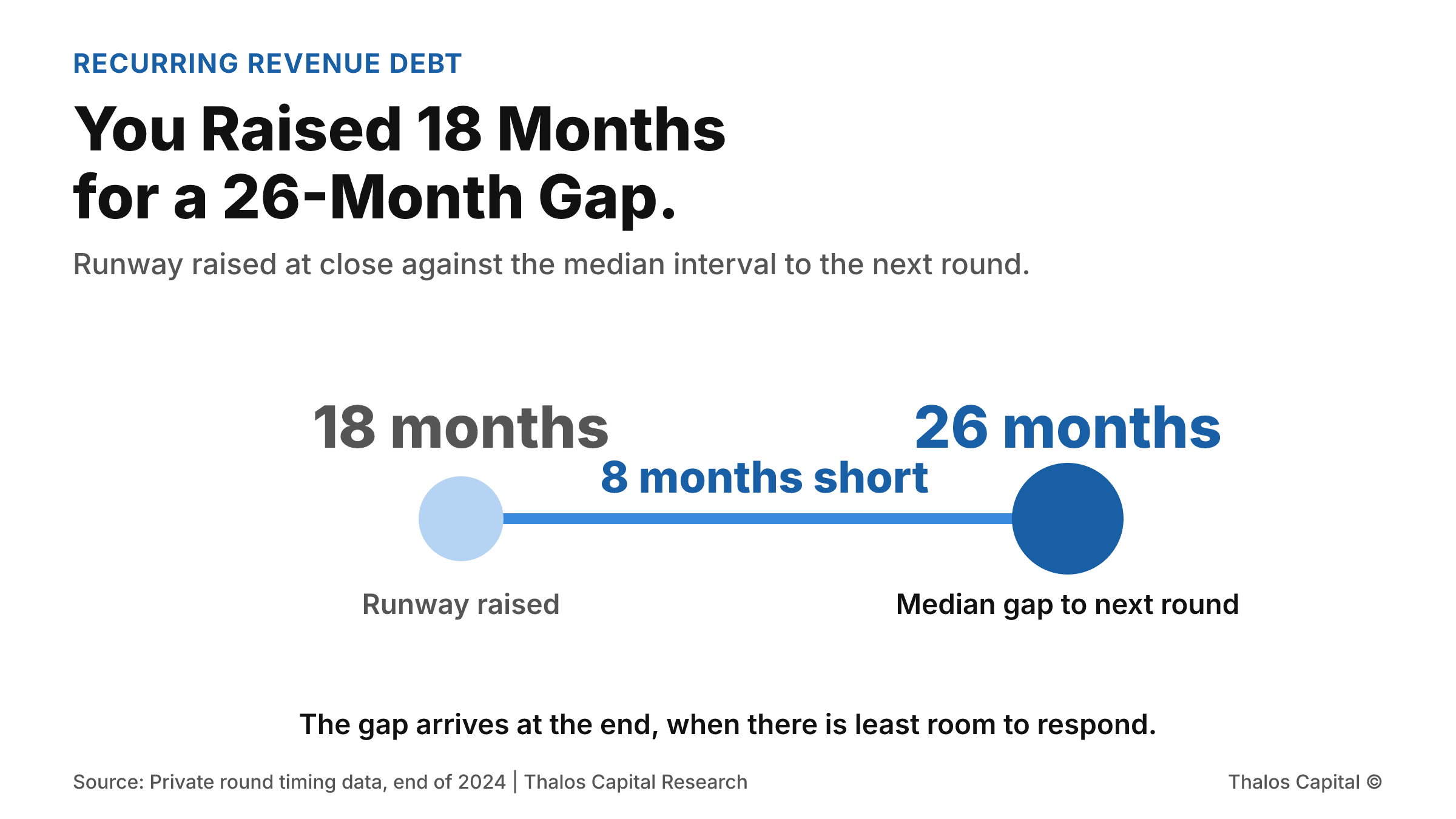 Two point range chart contrasting 18 months of runway raised at close against a median 26 month interval to the next round, with the eight month shortfall marked in navy.