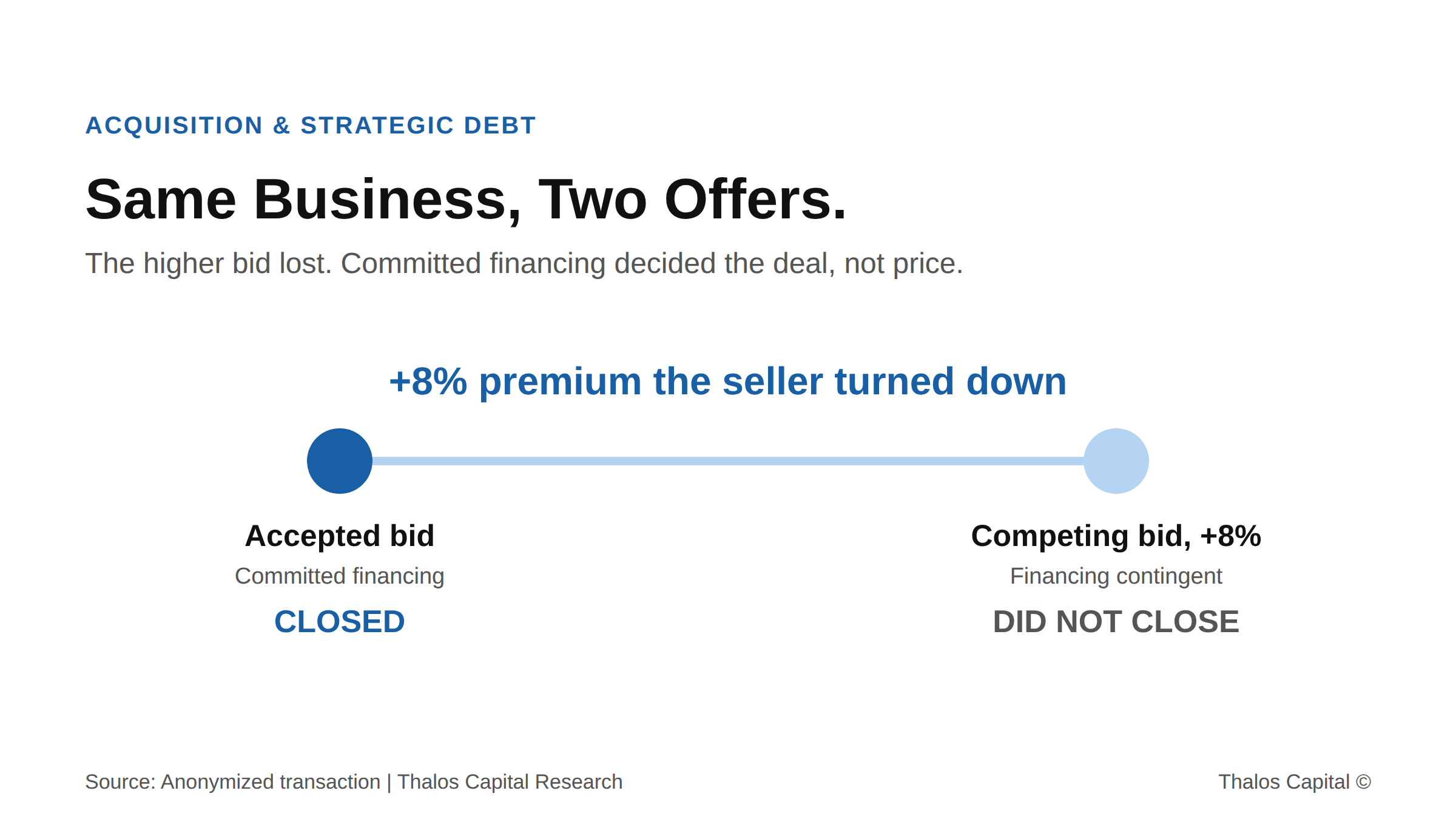 Two-point range comparing two offers for the same business, showing an accepted bid with committed financing that closed and a competing bid roughly 8 percent higher with a financing contingency that did not close.