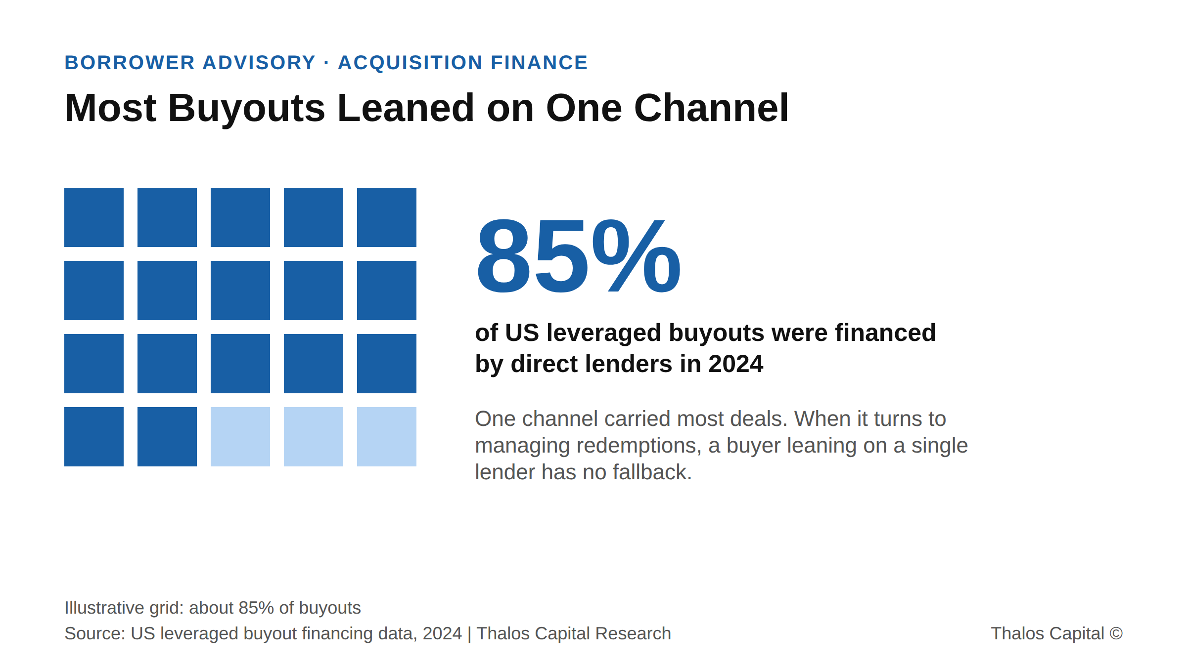 Grid of 20 squares with 17 filled in Thalos navy, illustrating that direct lenders financed about 85% of US leveraged buyouts in 2024.