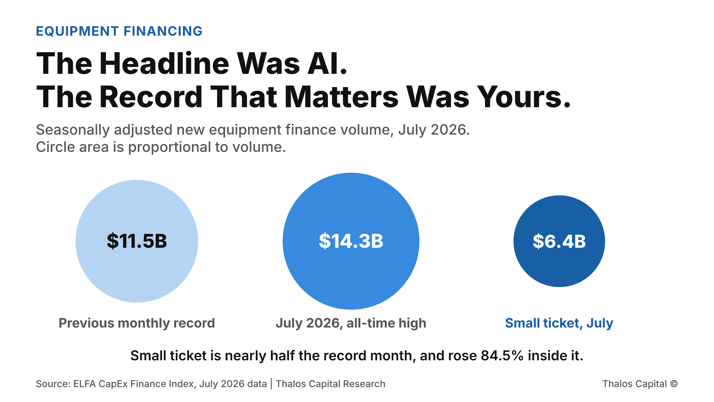 Three proportional circles comparing July 2026 equipment finance volume of $14.3 billion against the previous all-time monthly high of $11.5 billion, with small-ticket volume of $6.4 billion shown as nearly half of the record month.