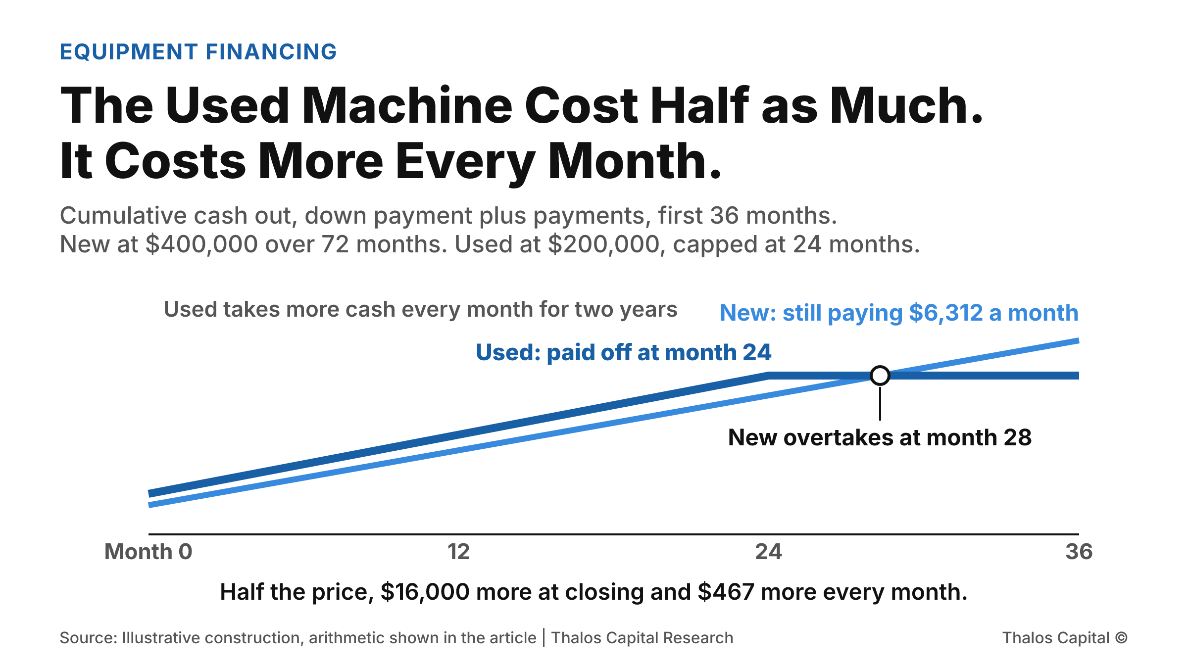 Two lines of cumulative cash out over 36 months. A used excavator at $200,000 takes more cash every month for two years and is paid off at month 24 at $218,686. A new excavator at $400,000 starts lower, overtakes the used machine around month 28, and is still being paid at $6,312 a month.
