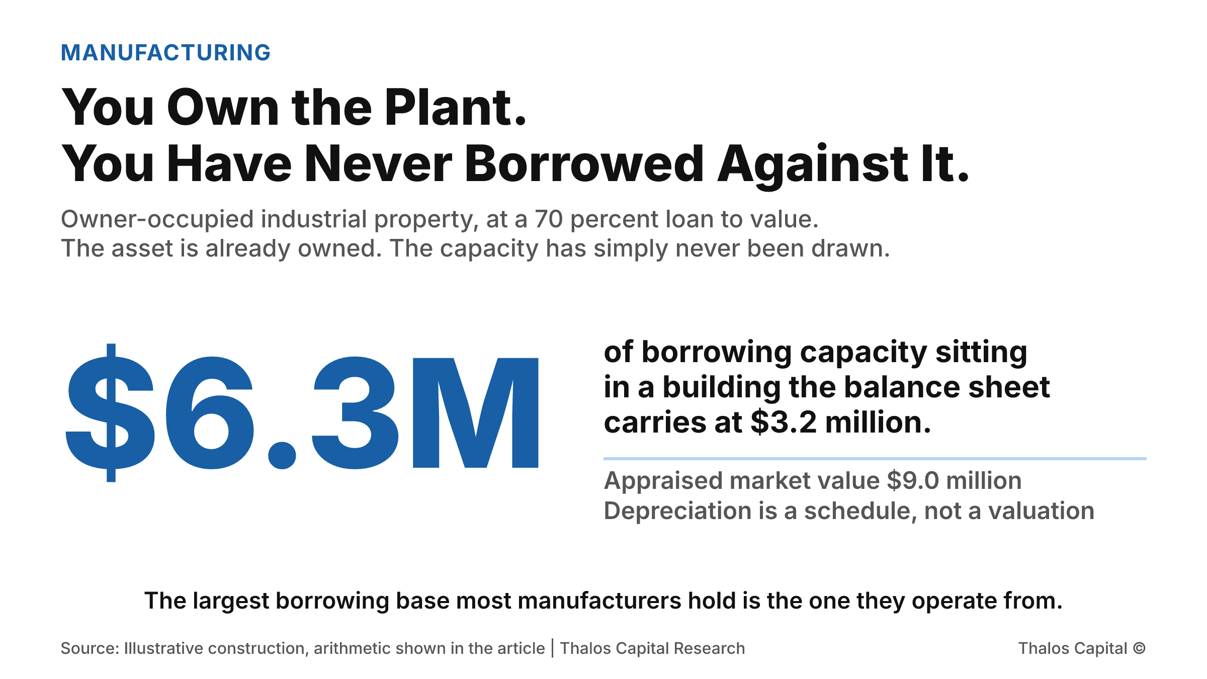 A single large figure of $6.3 million of borrowing capacity available against an owner-occupied manufacturing plant at a 70 percent loan to value, set against the $3.2 million depreciated book value the balance sheet carries and a $9.0 million market value.